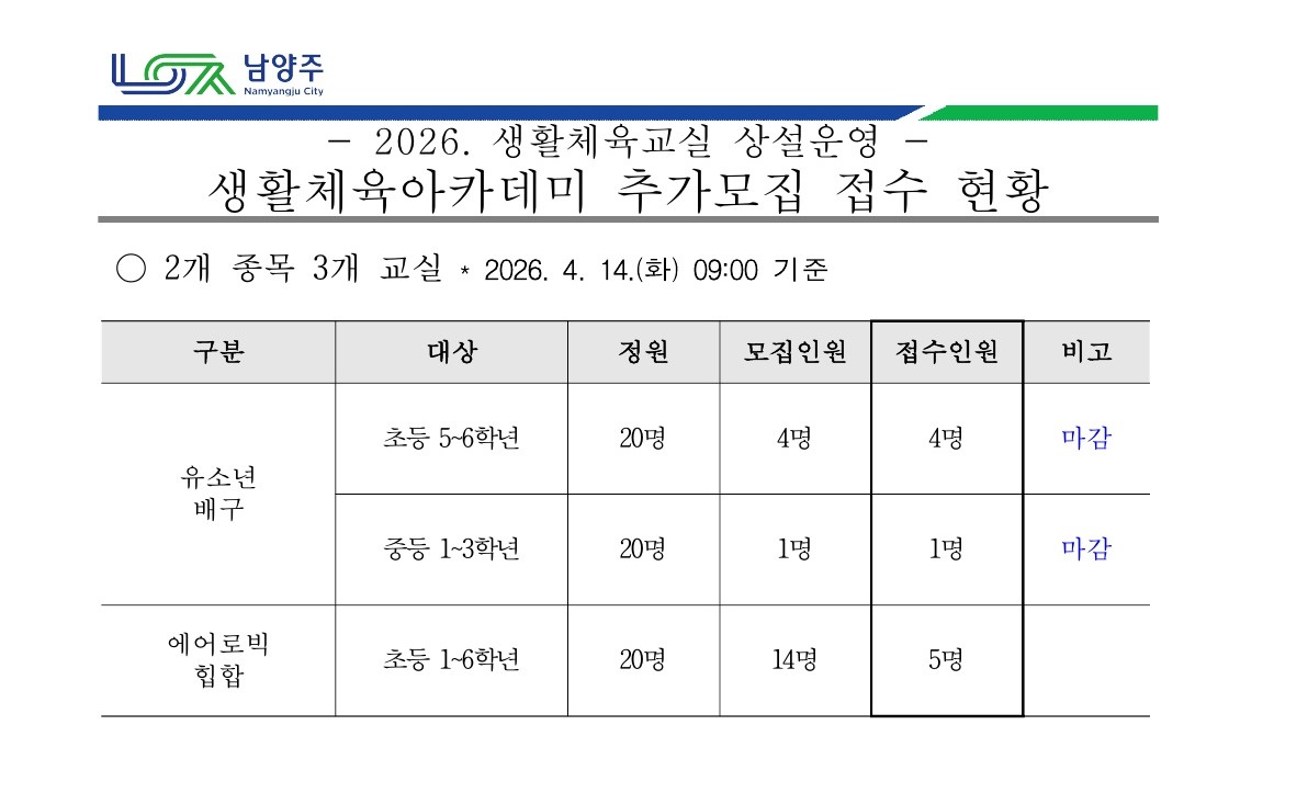 2026년 생활체육교실 상설운영 생활체육아카데미 추가모집 접수 현황.jpg