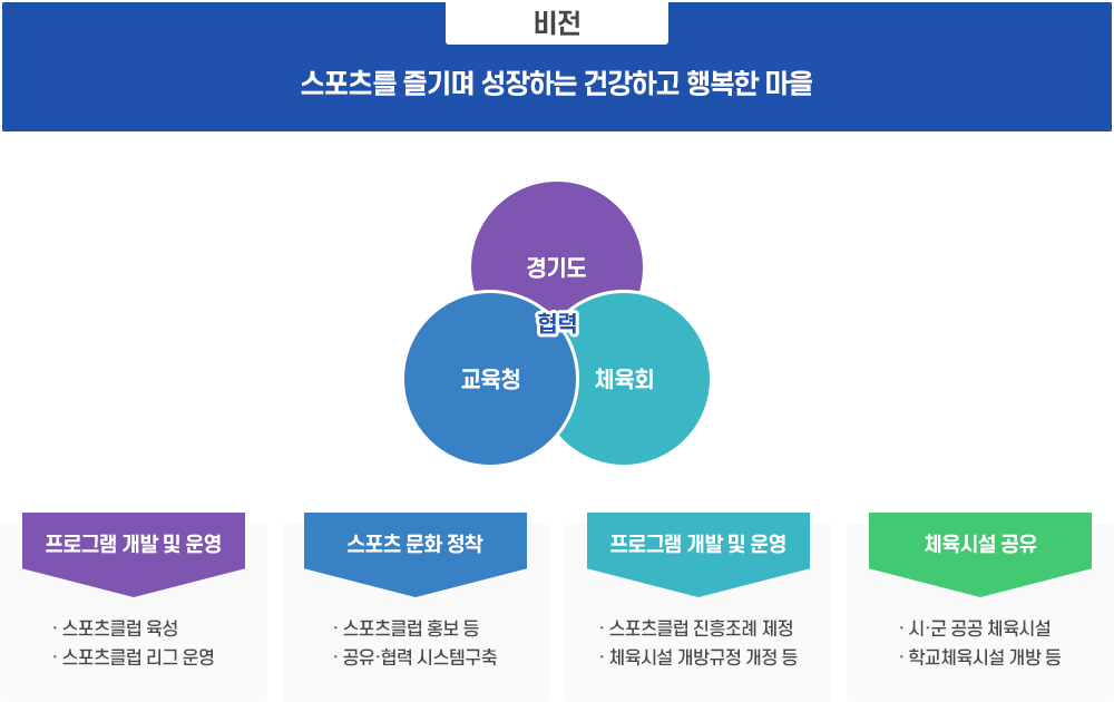 비전 : 스포츠를 즐기며 성장하는 건강하고 행복한 마을
협력 : 경기도 교육청 체육회
스포츠 문화 정착 : 스포츠 클럽 홍보 등 / 공유협력 시스템구축
프로그램 개발 및 운영 : 스포츠클럽 육성 / 스포츠클럽 리그 운영
프로그램 개발 및 운영 : 스포츠클럽 진흥조례 제정 / 체육시설 개방규정 개정 등
체육시설 공유 : 시군 공공 체육시설 / 학교체육시설 개방 등