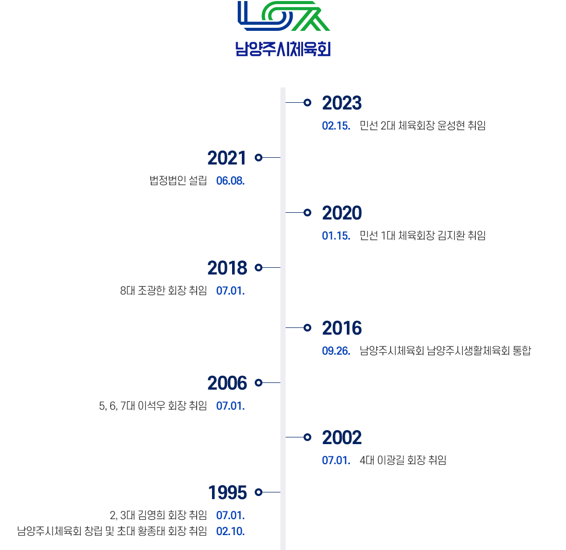    - 1995. 2. 10. : 남양주시체육회 창립 및 초대 황종태 회장 취임
   - 1995. 7.  1. : 2, 3대 김영희 회장 취임
   - 2002. 7.  1. : 4대 이광길 회장 취임
   - 2006. 7.  1. : 5, 6, 7대 이석우 회장 취임
   - 2016. 9. 26. : 남양주시체육회 남양주시생활체육회 통합
   - 2018. 7.  1. : 8대 조광한 회장 취임
   - 2020. 1. 15. : 민선 1대 체육회장 김지환 취임 
   - 2021. 6.  8. : 법정법인 설립
   - 2023. 2. 15. : 민선 2대 체육회장 윤성현 취임