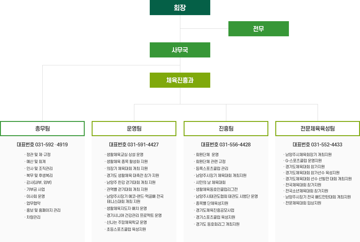 회장
전무
사무국
체육진흥과
총무팀 :
정관 및 제・규정
예산 및 회계
인사 및 조직관리
복무 및 후생복리
감사(내부, 외부)
기부금 사업
이사회 운영
업무협약
홍보 및 홈페이지 관리
차량관리
대표번호 031-592 –4919
운영팀 :
‧ 생활체육교실 상설 운영
‧ 생활체육 종목 활성화 지원
‧ 의장기 체육대회 개최 지원
‧ 경기도 생활체육 대축전 참가 지원
‧ 남양주 한강 걷기대회 개최 지원
‧ 권역별 걷기대회 개최 지원
‧ 남양주시장기 에코-랜드·먹골배 전국 테니스대회 개최 지원
‧ 생활체육지도자 배치 운영
‧ 경기시니어 건강관리 프로젝트 운영
‧ 신나는 주말체육학교 운영
‧ 초등스포츠클럽 육성지원
대표번호 031-591-4427
진흥팀 :
- 회원단체  운영
- 회원단체 관련 규정 
- 등록스포츠클럽 관리
- 남양주시장기 체육대회
  개최지원
- 시민의 날 체육대회
- 생활체육동호인클럽리그전 
- 남양주시태권도협회 태권도
  시범단 운영
- 종목별 단체육성지원
- 경기도체육진흥공모사업
- 경기스포츠클럽 육성지원
- 경기도 동호회리그 개최지원
대표번호 031-556-4428
전문체육육성팀 :
- 남양주시체육회장기 개최지원
- G-스포츠클럽 운영지원
- 경기도체육대회 참가지원
- 경기도체육대회 참가선수 육성지원
- 경기도체육대회 선수 선발전 대회 개최지원
- 전국체육대회 참가지원
- 전국소년체육대회 참가지원
- 남양주시장기 전국 배드민턴대회 개최지원
- 전문체육대회 입상지원
대표번호 031-552-4433