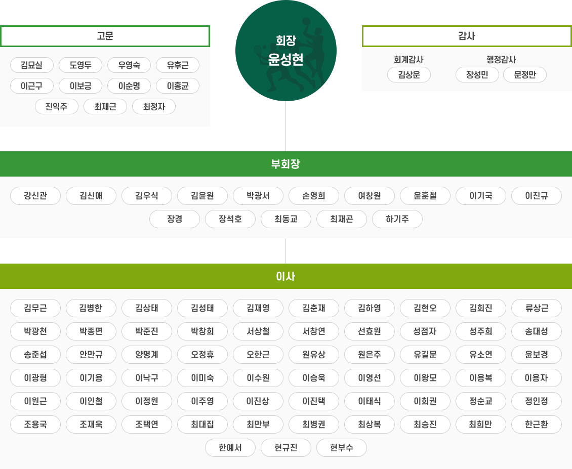 회장 윤성현
감사
김상운
회계감사 김상운
행정감사 장성민 문정만
고문
최정자
우영숙
김묘실
유후근
이순명
이홍균
이보긍
최재근
이근구
진익주
도영두
부  회  장
박광서
최동교
손영희
이진규
장석호
여창원
장경
이기국
김신애
최재곤
윤훈철
김윤원
하기주
강신관
김우식
이   사
김무근
이왕모
서창연
이수원
이태식
박종면
박광천
이희권
이낙구
한근환
서상철
최승진
성주희
유길문
이기용
이진택
조재욱
안만규
김상태
최상복
이용복
오정휴
이진상
현부수
조용국
이주영
유소연
성점자
윤보경
최병권
양명계
김희진
이원근
선효원
박준진
이승욱
최대집
김병한
원유상
정순교
최만부
김재영
이용자
한예서
조택연
김춘재
이영선
오한근
현규진
원은주
김성태
최희만
송준섭
정인정
김현오
이미숙
류상근
송대성
박창희
이정원
김하영
이광형
이인철