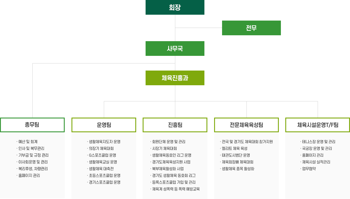 조직도