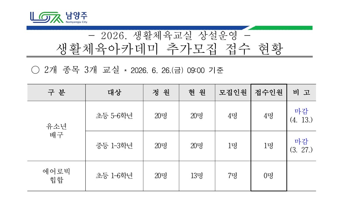 2026년 생활체육교실 상설운영 생활체육아카데미 참가자 추가 모집접수 현황.jpg